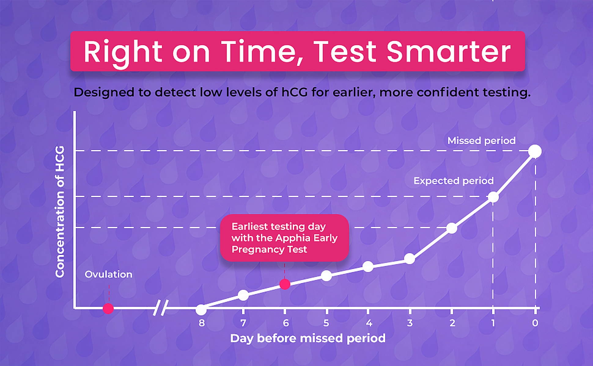 A+ style graphic, test smarter timing